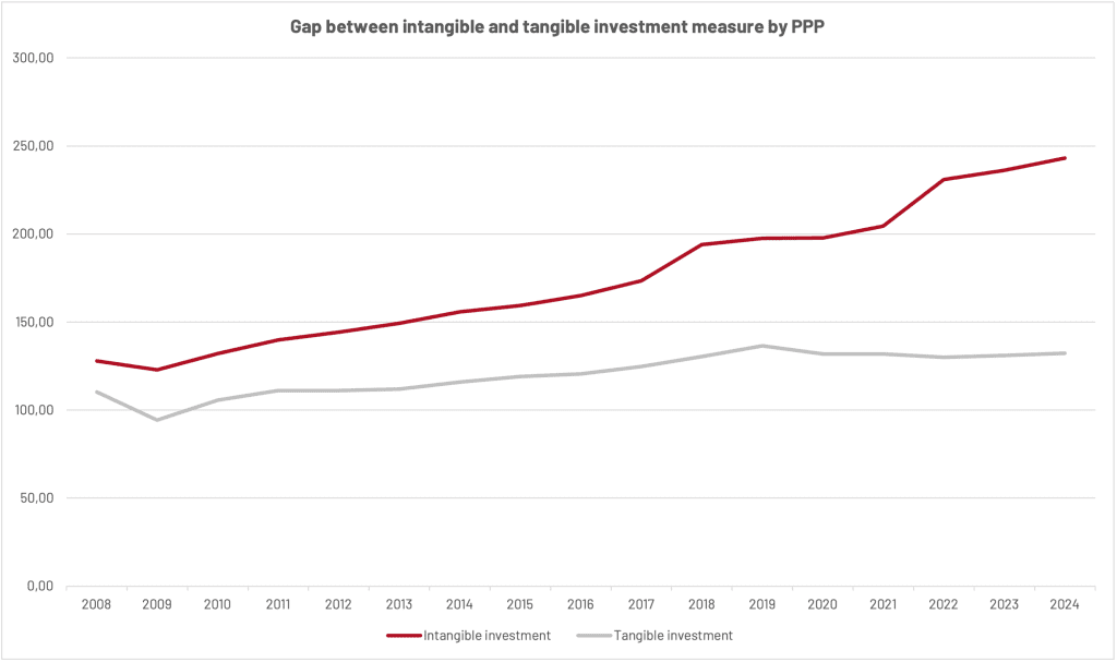 Intangible vs. tangible investment growth