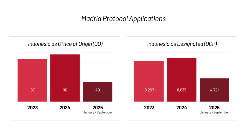 Indonesia Madrid Protocol trademark applications