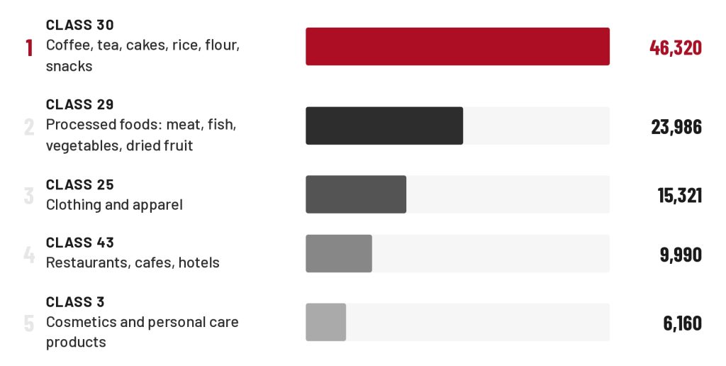 Top 5 MSME Trademark Classes Indonesia