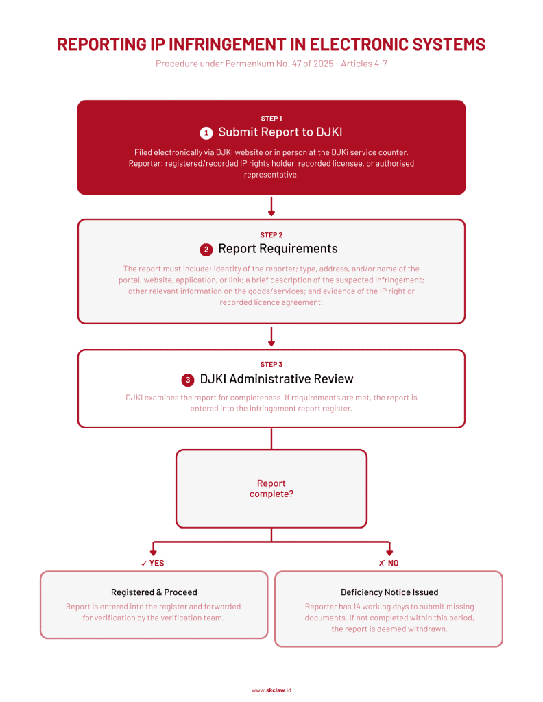 Flow chart of reporting online infringement