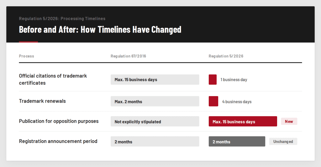Trademark Regulation administrative timelines