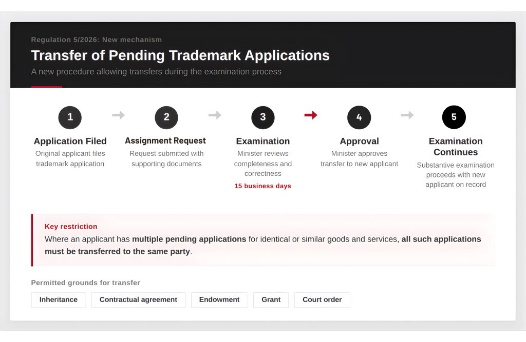 Pending Trademark Applications mechanism