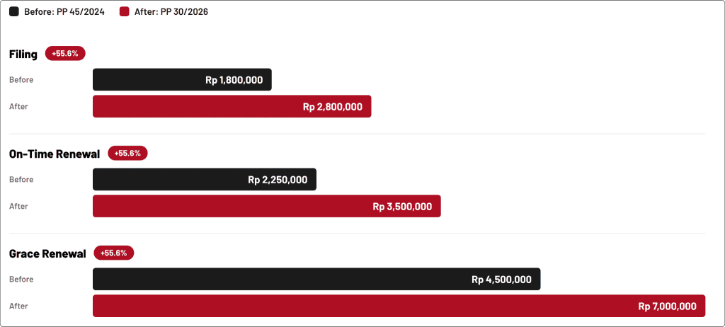 Indonesia trademark fees