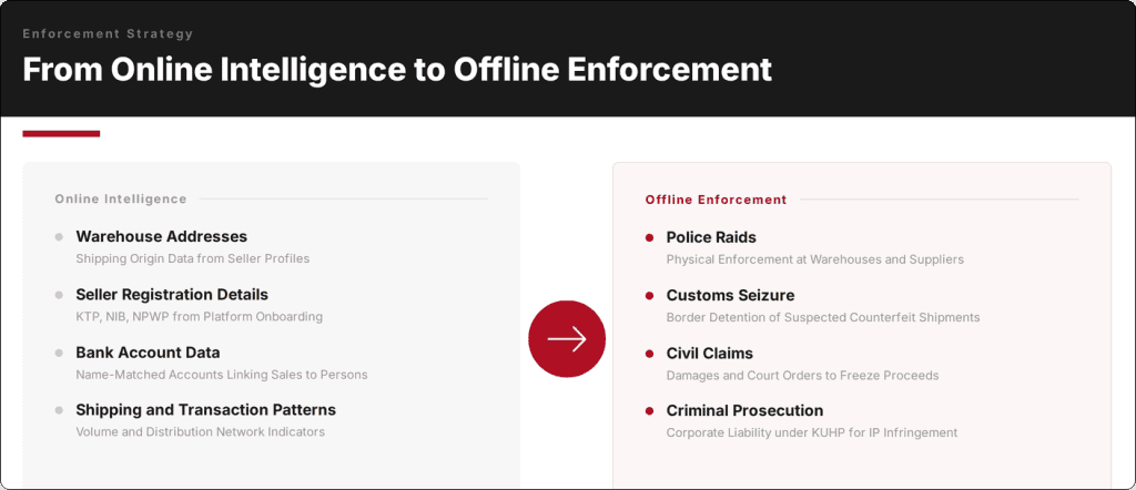 Online to offline Enforcement Strategy