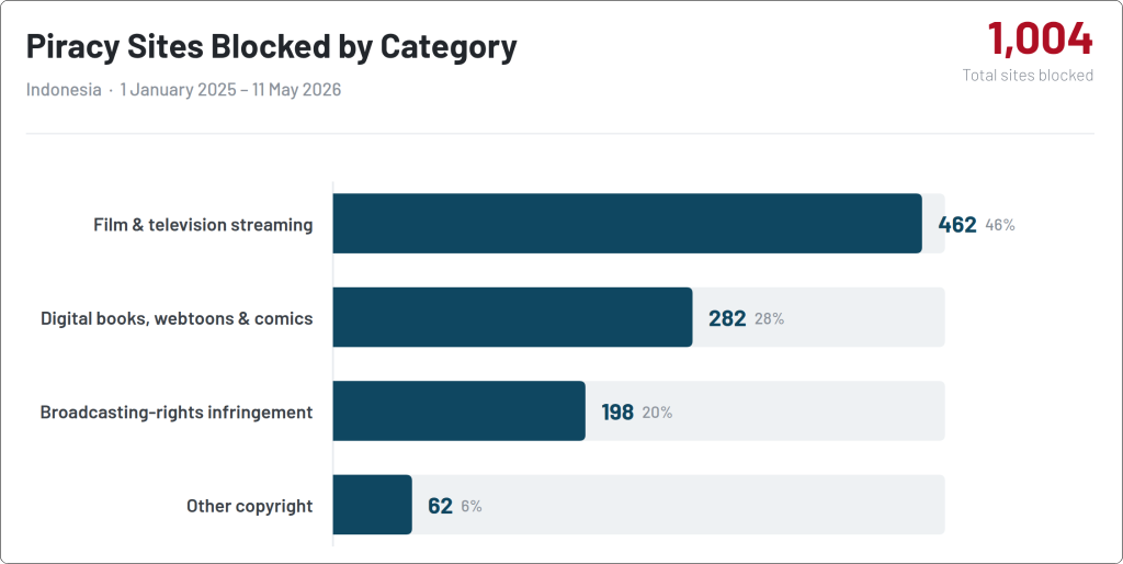 Bar chart of piracy sites blocked in Indonesia