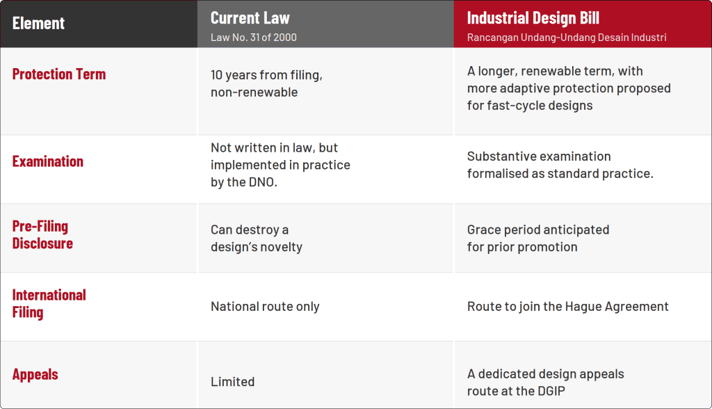 Indonesia Industrial Design Bill
