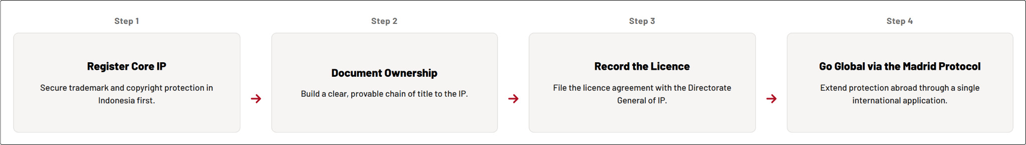 Four-step flow: register core IP, document ownership, record the licence, go global via the Madrid Protocol.