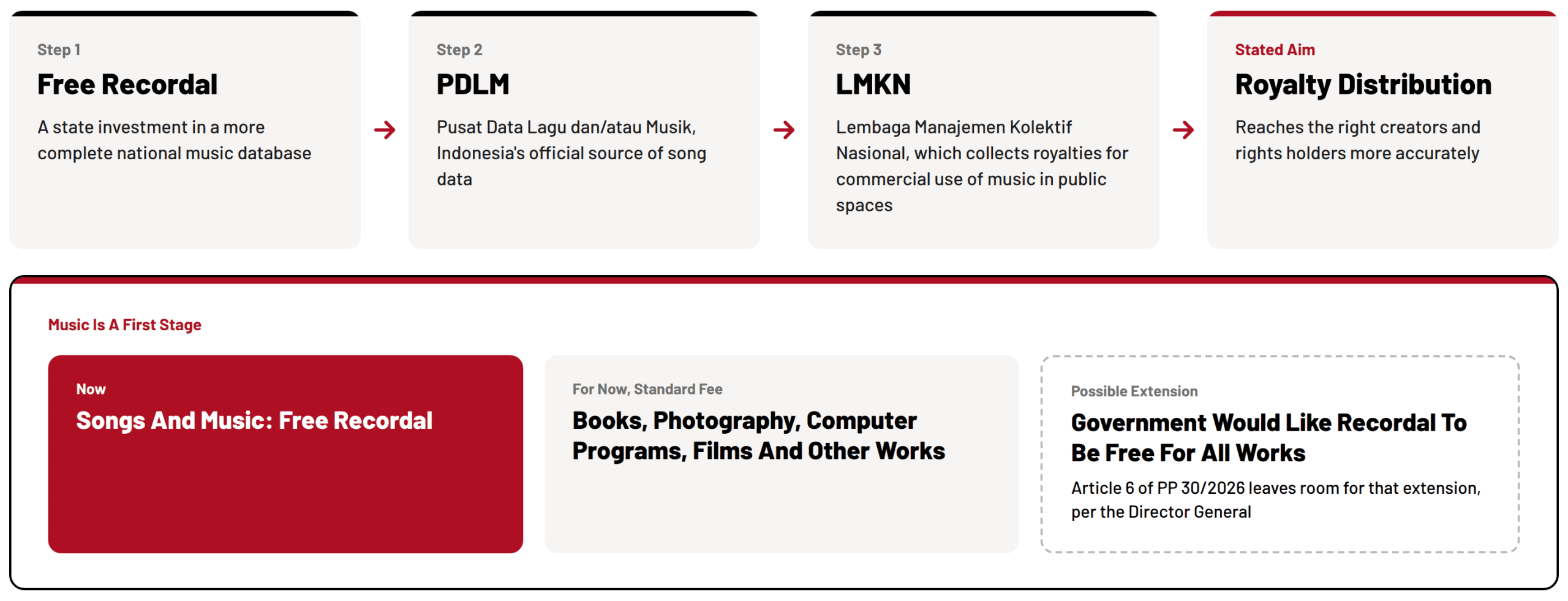 Indonesia national music database and royalty distribution flow