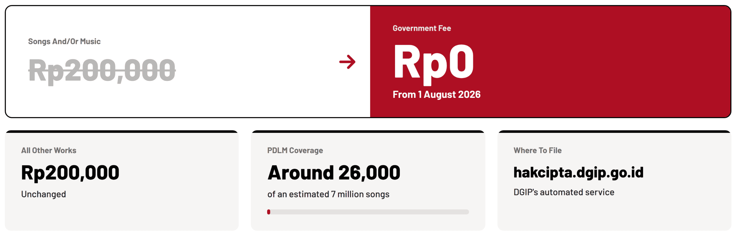 New government fee for copyright recordal in Indonesia